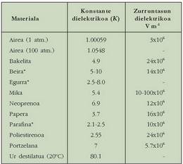 3.1. Taula. Zenbait material dielektrikoren konstante dielektrikoak, eta zurruntasun dielektrikoak. (*) Material horien osaera kimikoa erraz aldatzen da; horregatik, konstante dielektrikoen balioentzat tarte batzuk azaltzen dira, eta ez balio zehatzak. 